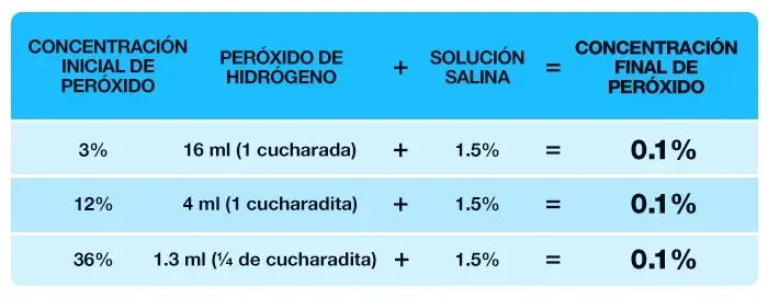 Peróxido de hidrógeno nebulizado